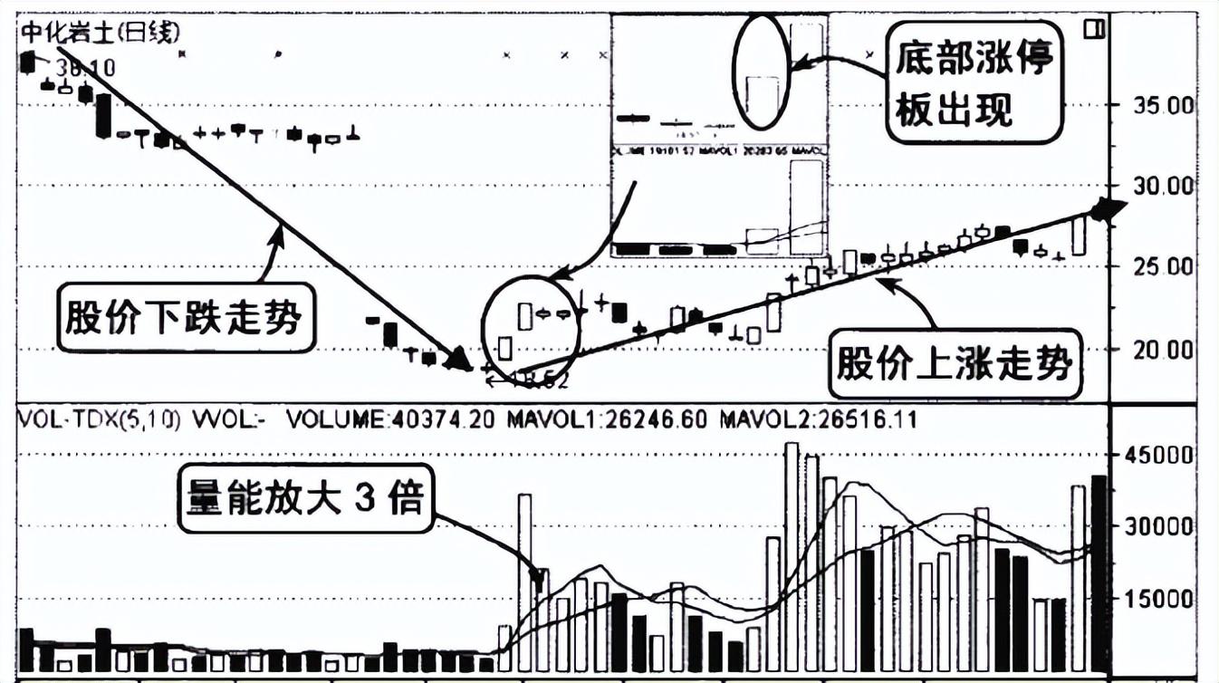 A股市场：你的股票一旦出现这三个特征，坚决捂住，股价必然上涨-股票涨多少算涨停