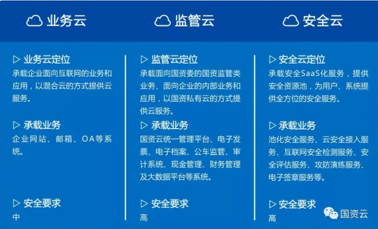 【推荐】A股国资云公司梳理收藏国资委下属上市公司一览表