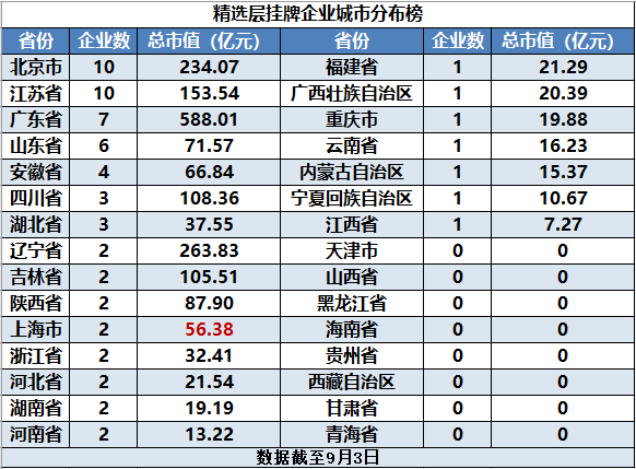 【推荐】半年营收261亿66家新三板精选层企业大揭秘新三版有多少家