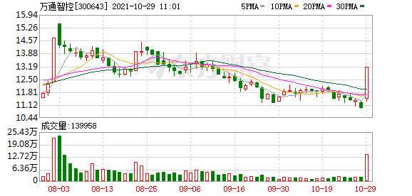 万通智控股东户数下降21.93%，户均持股25.74万元-今日万通智控股票新闻资讯