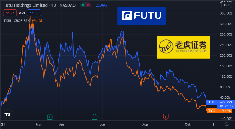 【推荐】两大券商再遭点名富途老虎证券股价下跌17富途资讯股票为什么下跌