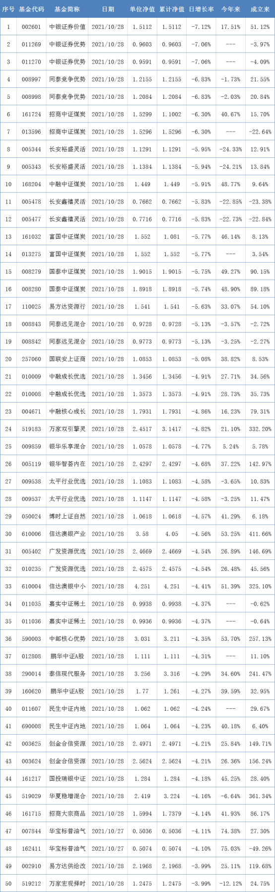 两市表现最差的50只基金（10月28日）-002601基金