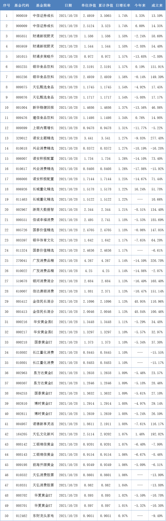 两市表现最好的50只基金（10月28日）-目前最好基金