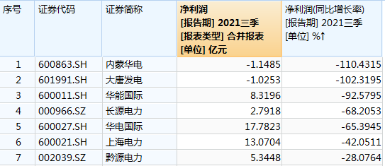 三季报发布，五大发电集团旗下7家上市公司净利暴跌，上游煤企业绩则一路走高-电力行业上市公司