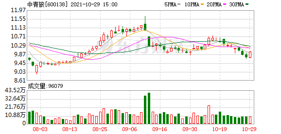 【推荐】中青旅股东户数增加3.06%，户均持股16.06万元-中青旅股票资讯搜索