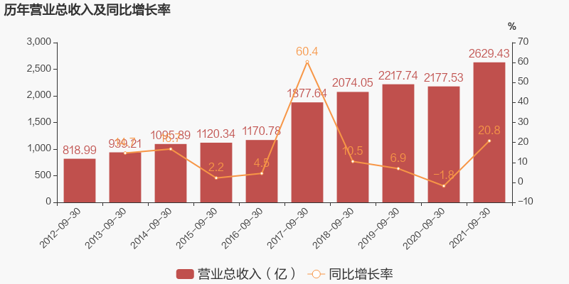 「图解季报」美的集团：2021年前三季度归母净利润同比增长6.5%，约为234.6亿元-广东美的电器股份有限公司财务报表