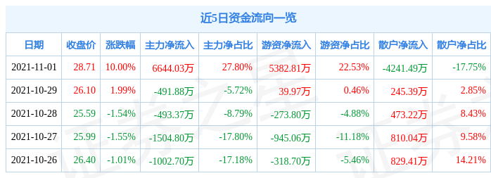 11月1日中国海防涨停分析：军工，航母，军工研究所概念热股-中国海防股票资讯