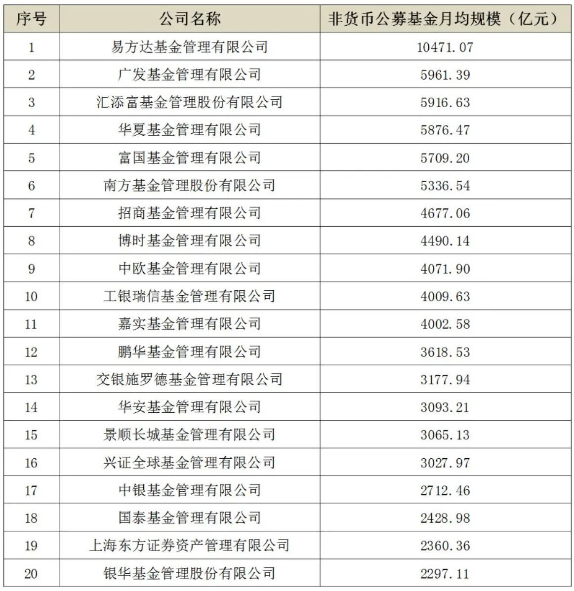 三季度公募月均规模出炉，易方达非货币基金规模再站万亿之上，5000亿俱乐部排序生变-银行货币基金排名