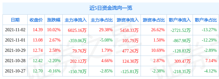 11月2日康达新材涨停分析：航天，军工，军民融合概念热股-上市公司一级军工