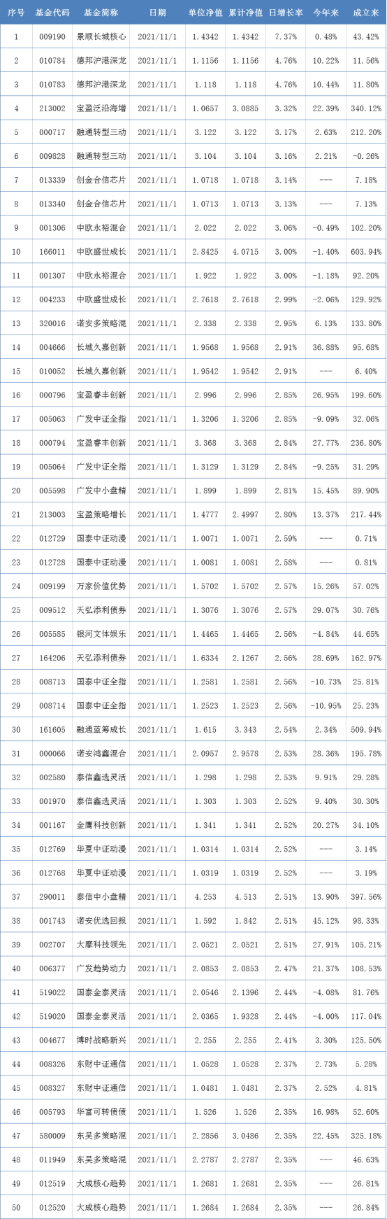 两市表现最好的50只基金（11月1日）-现在买什么基金好