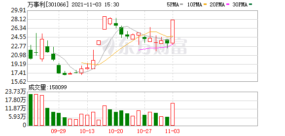 万事利股东户数下降2.13%，户均持股11.91万元-北京东方万事利智能科技有限公司