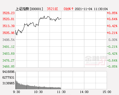 午评：A股三大指数震荡上行创业板指涨1.29%，风能、新能源车两大题材齐掀涨停潮-宁波东力重工有限公司