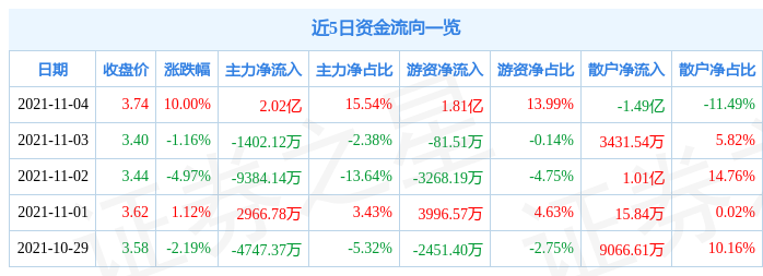 11月4日内蒙华电涨停分析：风电，电改，内蒙古概念热股-内蒙华电股票最新资讯