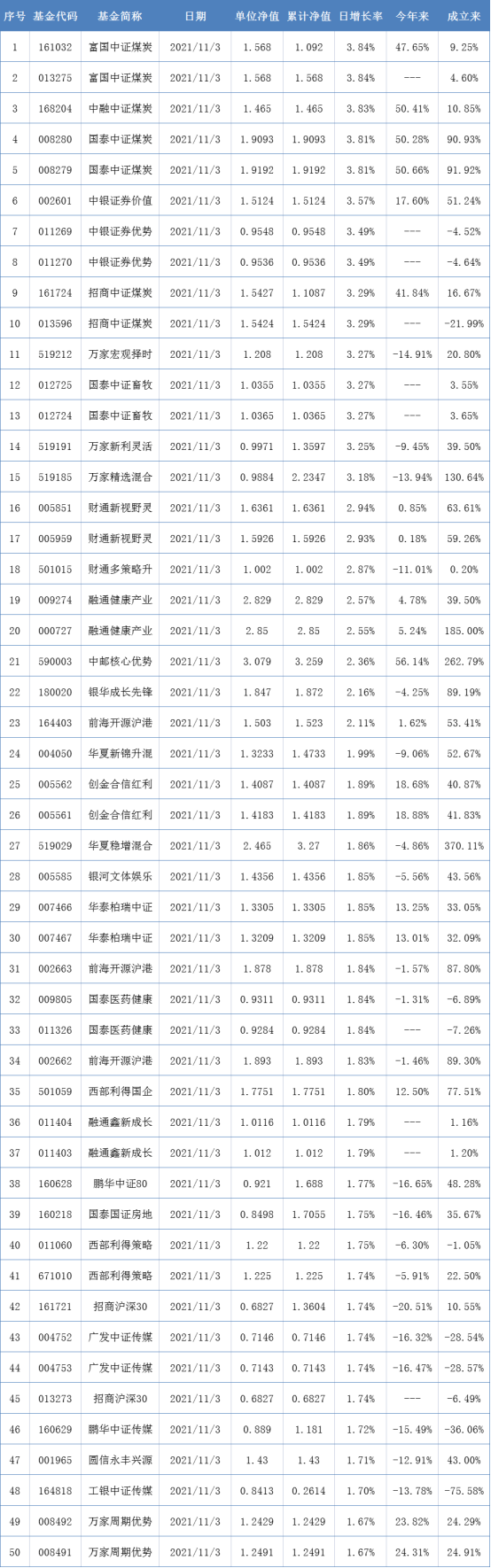 两市表现最好的50只基金（11月3日）-富国基金净值