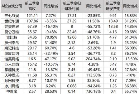 A股游戏公司三季报业绩盘点世纪华通27.29亿归母净利润领跑-世纪华通股价能到多少