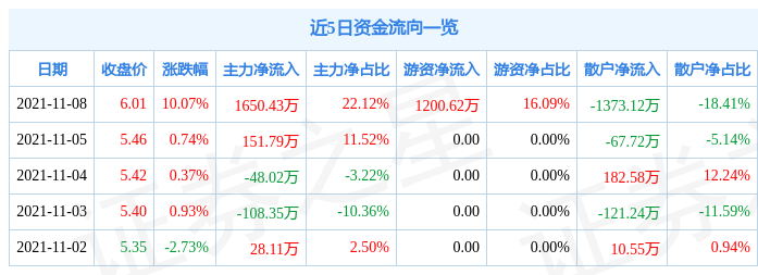 11月8日美尔雅涨停分析：期货概念，纺织服装，金改概念热股-美尔雅期货限制转出资金是多少