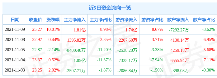 11月9日隆平高科涨停分析：转基因，农业种植，乡村振兴概念热股-转基因股票新闻资讯稿题目