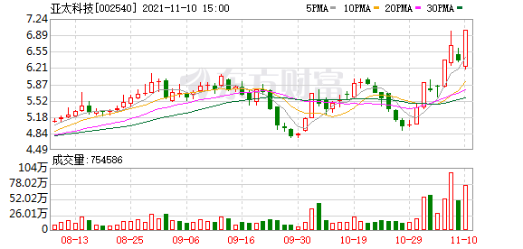 亚太科技股东户数下降6.12%，户均持股9.11万元-亚太科技多少人一股