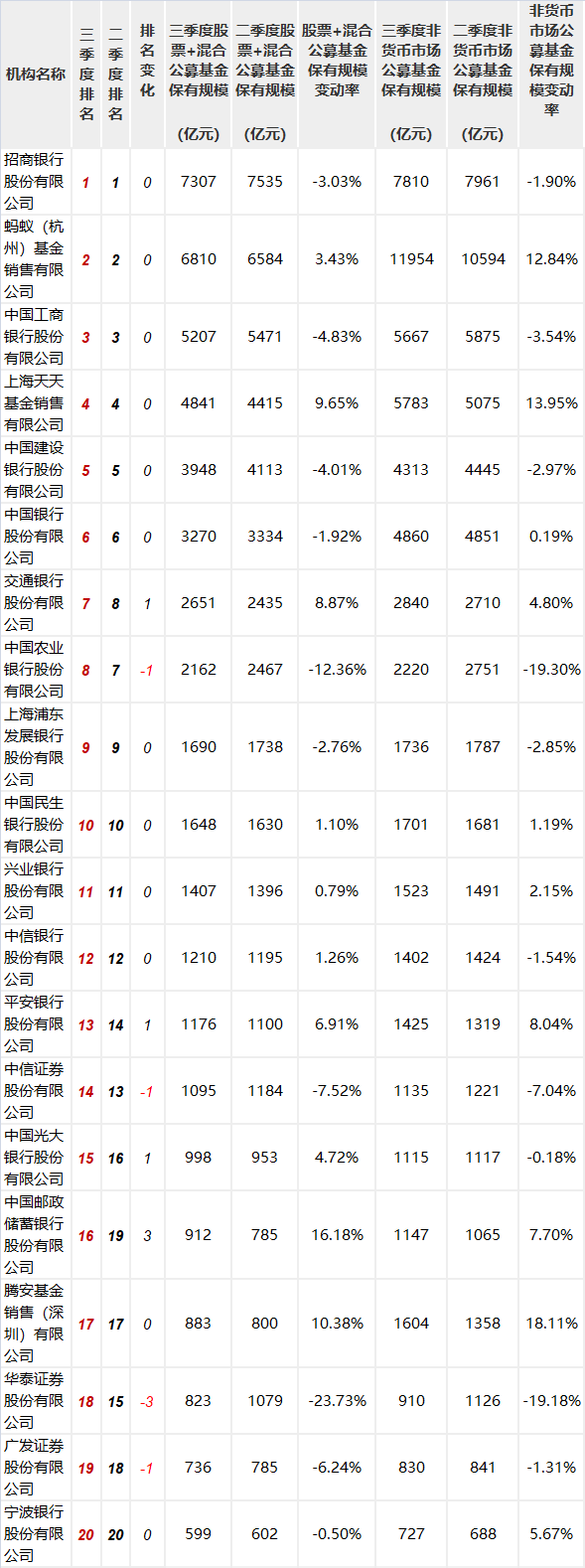 三季度基金代销榜：招行、工行规模下滑，蚂蚁、天天基金上升-有什么基金平台