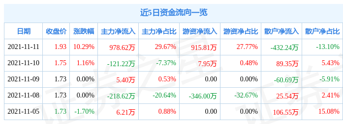 【推荐】11月11日新华联涨停分析房地产金改京津冀概念热股000620货币基金