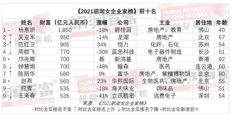 2021胡润女企业家榜：杨惠妍第九次成中国女首富身家1850亿-杨惠妍资产有多少