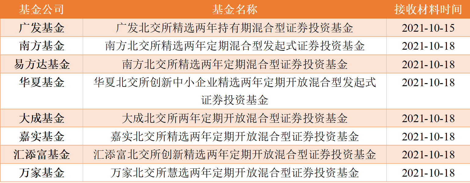 8只北交所主题基金正式获批！最快下周开卖，单只募集限额或为5亿元-北京基金公司名单