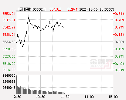 午评：A股三大指数震荡沪指涨0.29%，资金“喝酒吃药”，北交所仅4股上涨-股票行情资讯怎么看