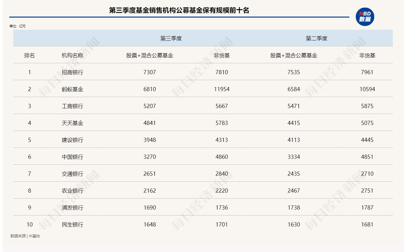 渠道争夺“白热化”？银行代销基金激战正酣：优惠持续2年，上千只产品申购费率低至1折，更有银行推出“0费率”-基金低折