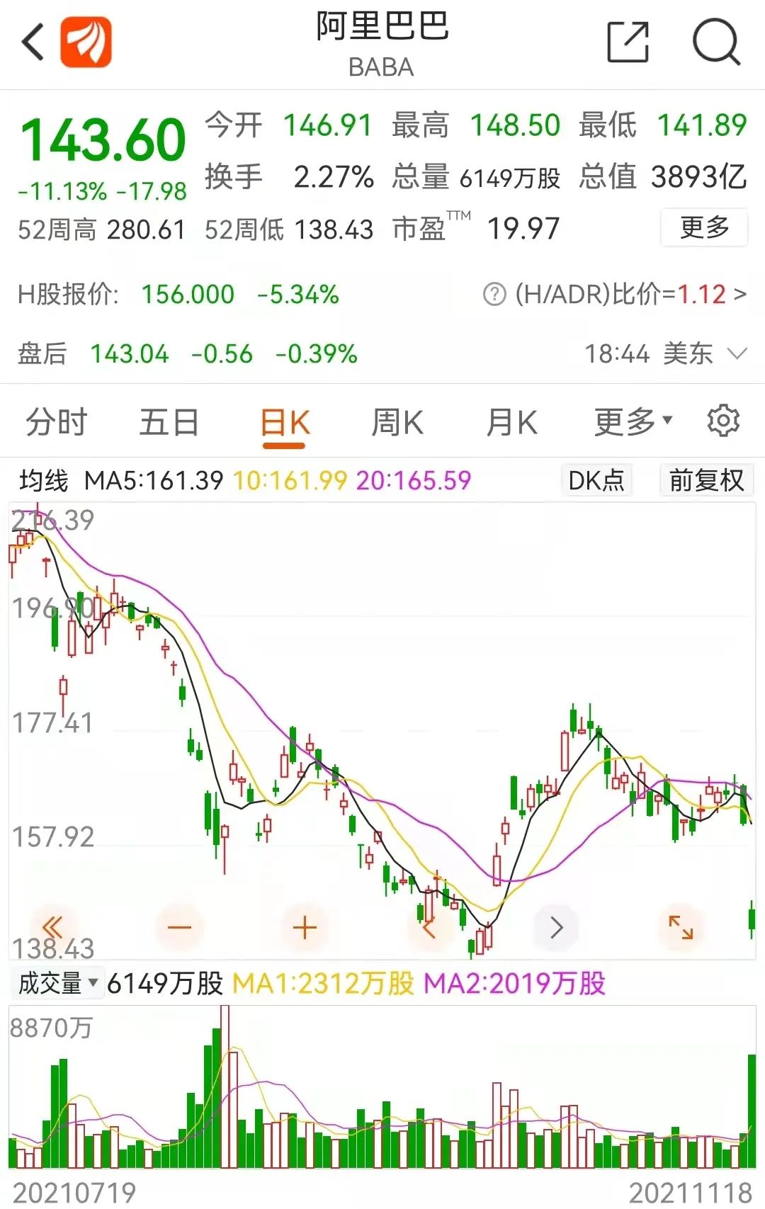 什么情况？阿里股价大跌11%，财报刚刚出炉！未来如何布局？张勇这样说-阿里巴巴股市号多少