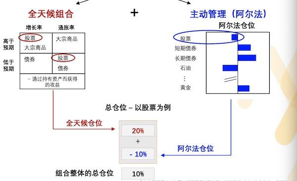 桥水中国版全天候基金狂卖近80亿，布局在岸股、债、商品-桥水基金待遇