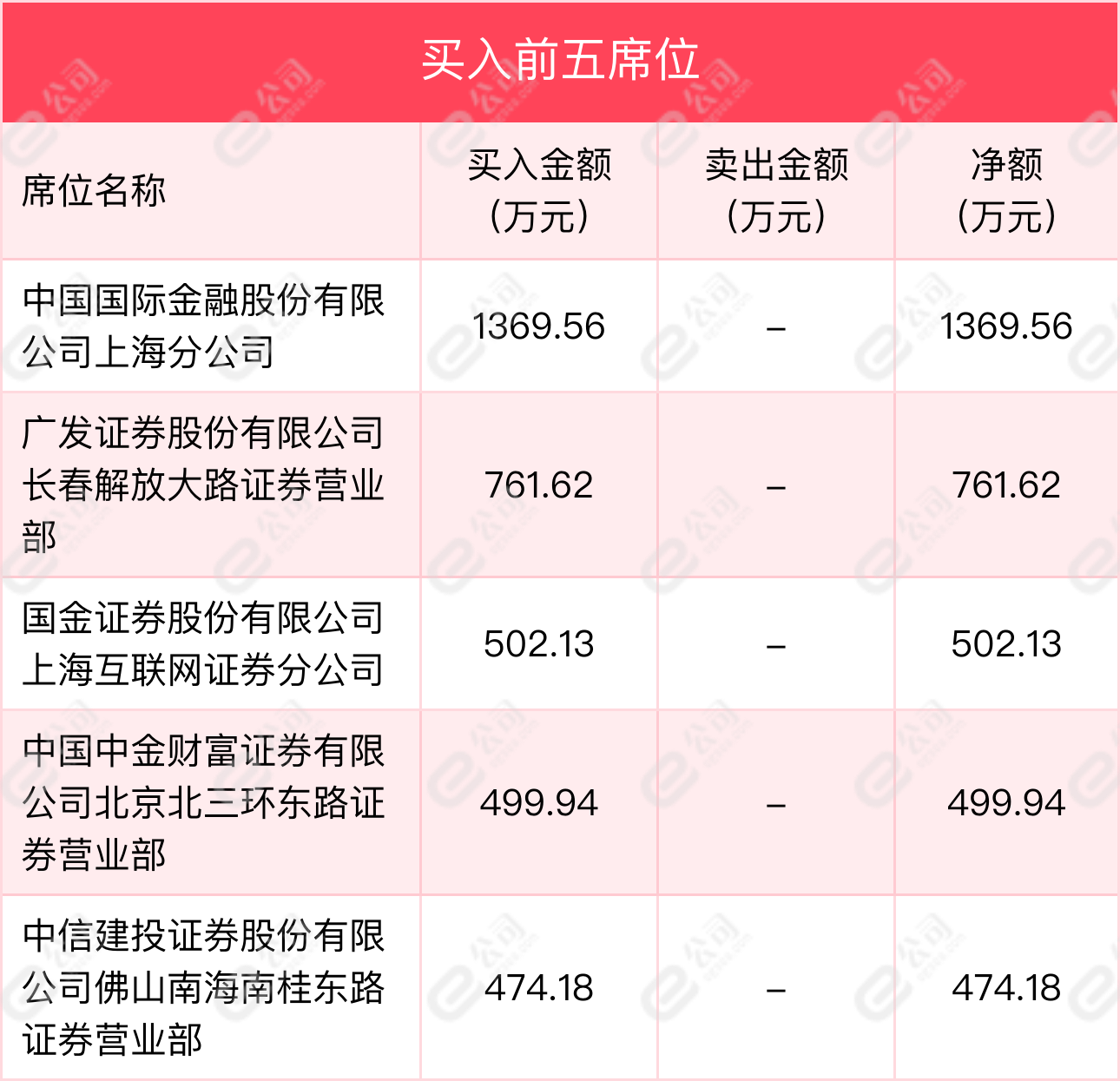11月23日长春经开龙虎榜数据明细，机构现身卖出席位前五-长春证券公司有哪些