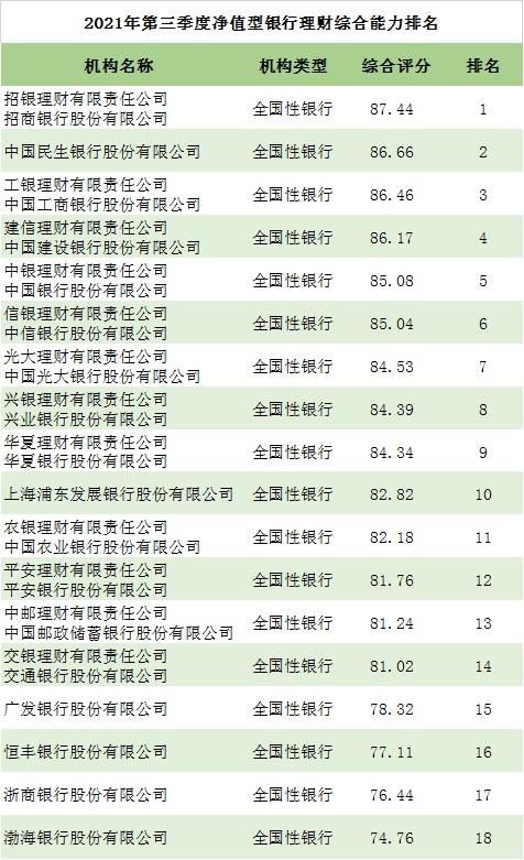 2021年三季度净值型银行理财综合能力排名发布权益类产品单季度业绩出现亏损-青岛华夏94多少钱