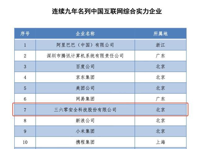 2021年中国互联网企业百强名单发布三六零成唯一上榜数字化安全企业-互联网有哪些资讯公司股票