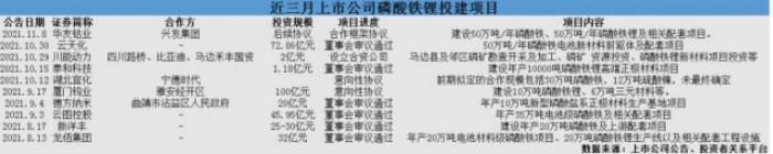 【推荐】刘格菘闷声抄底？龙佰集团再砸35亿建设负极产能，第一大拥趸广发基金“被套”-元钛基金公司