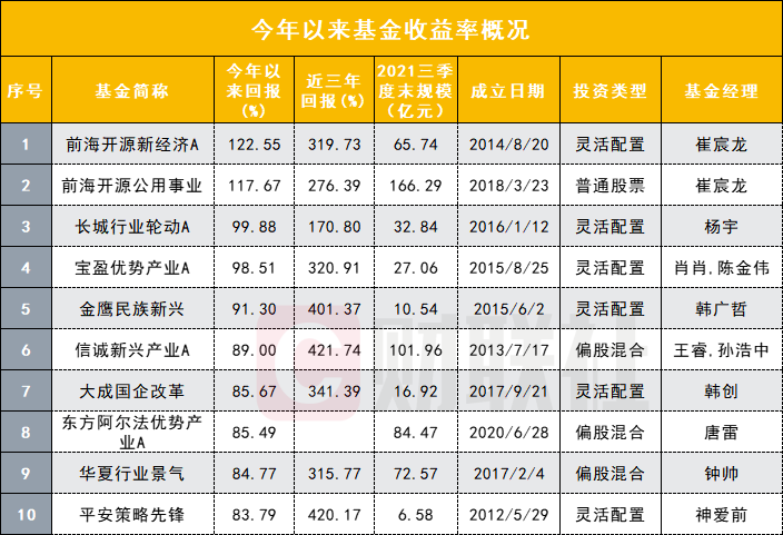 2021年基金排位战火正喧嚣：冠军阵营轮廓初显，最高回报123%，高收益产品“花式”操作保收益-基金回报