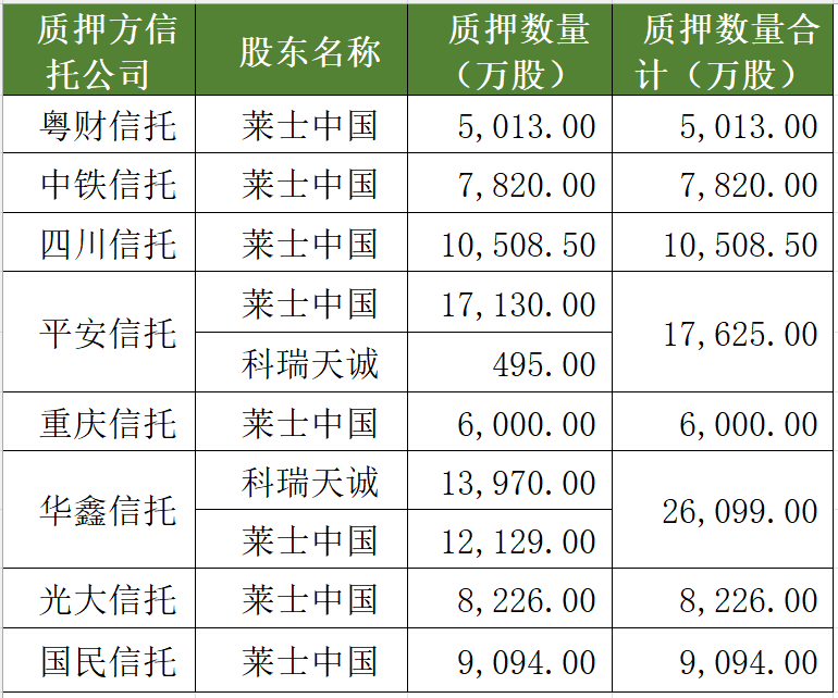 上海莱士二股东1.41亿股被强平，华鑫信托深陷股权质押泥潭-002252基金