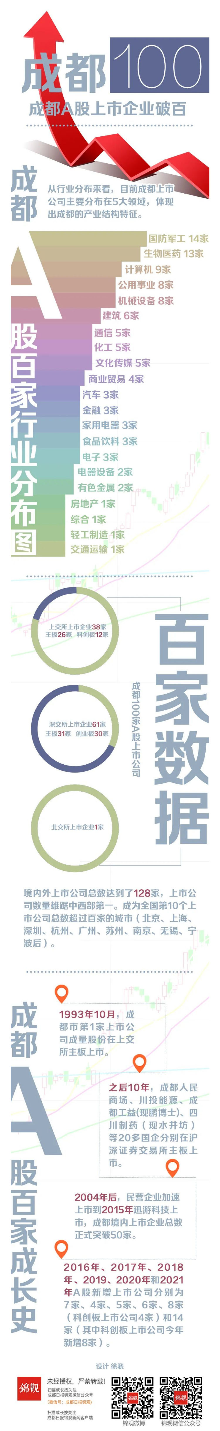 成都A股上市公司数量突破100家-2011年a股上市公司数量