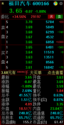 北京宝沃22亿元资产被查封，福田汽车低开低走跌近2%-北京公司查封信息