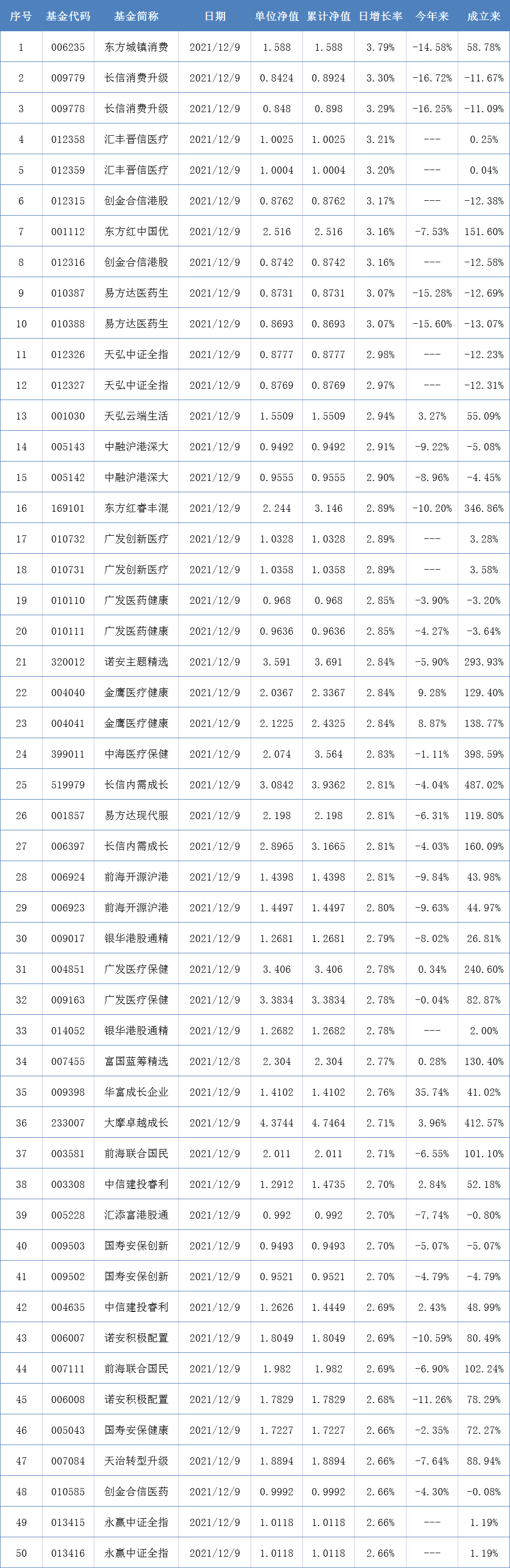 两市表现最好的50只基金（12月9日）-目前最好基金