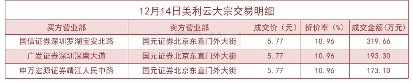 【推荐】12月14日美利云大宗交易以577元股成交1189万股折价1096美利云股票最新资讯