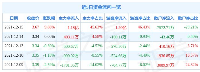 【推荐】12月15日大东南涨停分析特高压光伏石墨烯概念热股大东南股价值多少