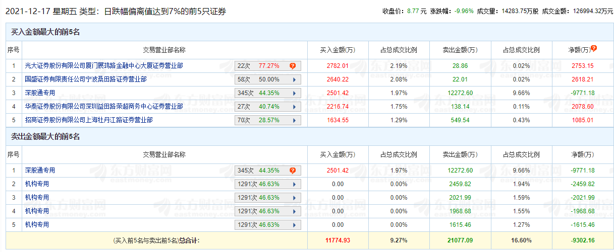 中公教育暴跌75%，36份券商研报却无一“看空”，重仓基金从44家减至12家，股东人数创新高-中公教育股票资讯