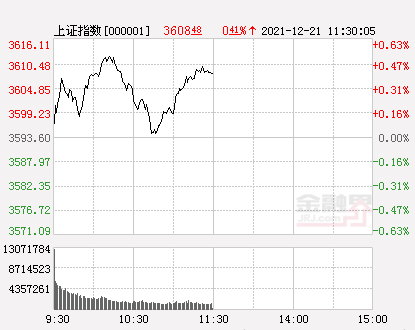 午评：沪指涨0.41%创业板指跌0.65%，房地产板块掀涨停潮-福州宝鹰公司拖欠工资