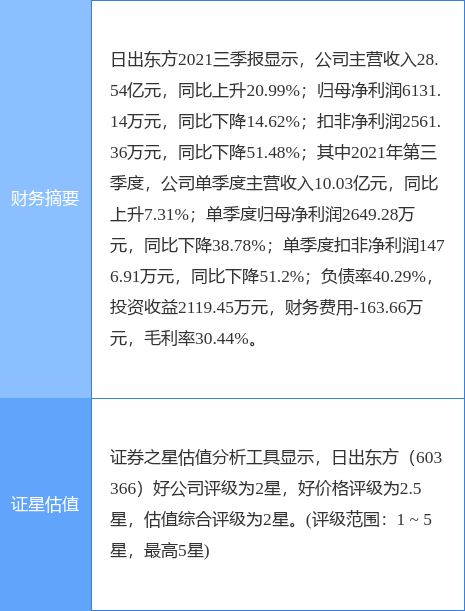 日出东方最新公告：子公司位于连云港经开区部分国有土地使用权被收回涉及补偿款3466.66万元-连云港日出东方公司是双休吗