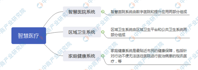 2023年中国智慧医疗市场前景及投资研究预测报告-医惠科技有限公司股票代码