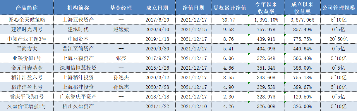 【推荐】冠军年收益逼近14倍2021年股票多头私募排名抢先看私募基金排名2017