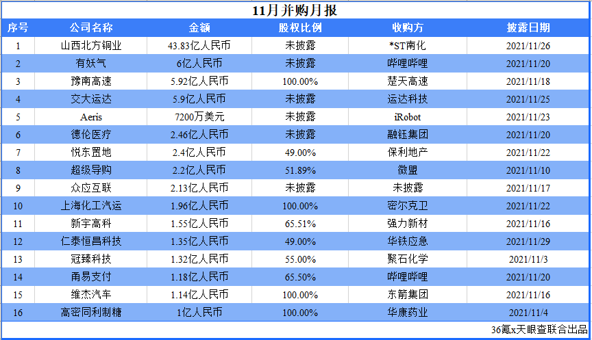 【推荐】十一月国内已披露并购交易额超87亿元人民币，过亿元并购交易达16笔36氪并购专题.千亿市值之路-北京幻悦科技有限公司