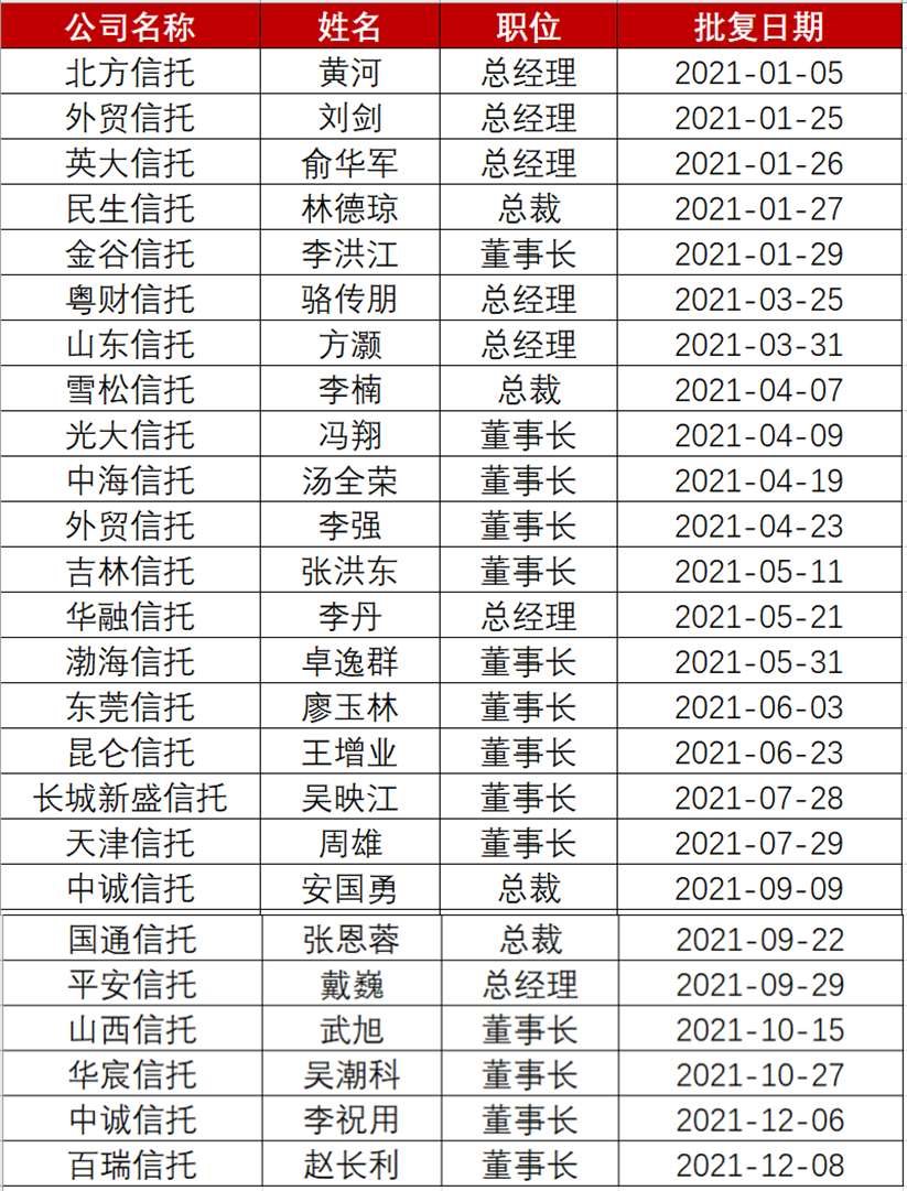 【推荐】信托业2021年：风暴中艰难转型，22家掌舵人变更，“压降清通”后守住20万亿-武汉上业商业资产管理有限公司