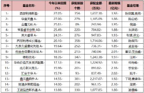 打新基金收益率滑坡！已降至11%，创近三年新低-陈欣基金