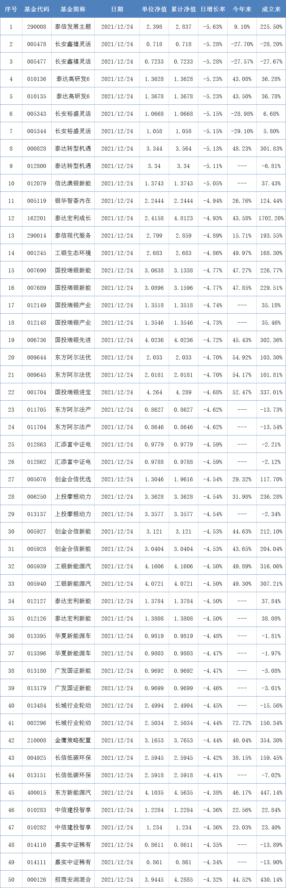 两市表现最差的50只基金（12月24日）-最差基金排行
